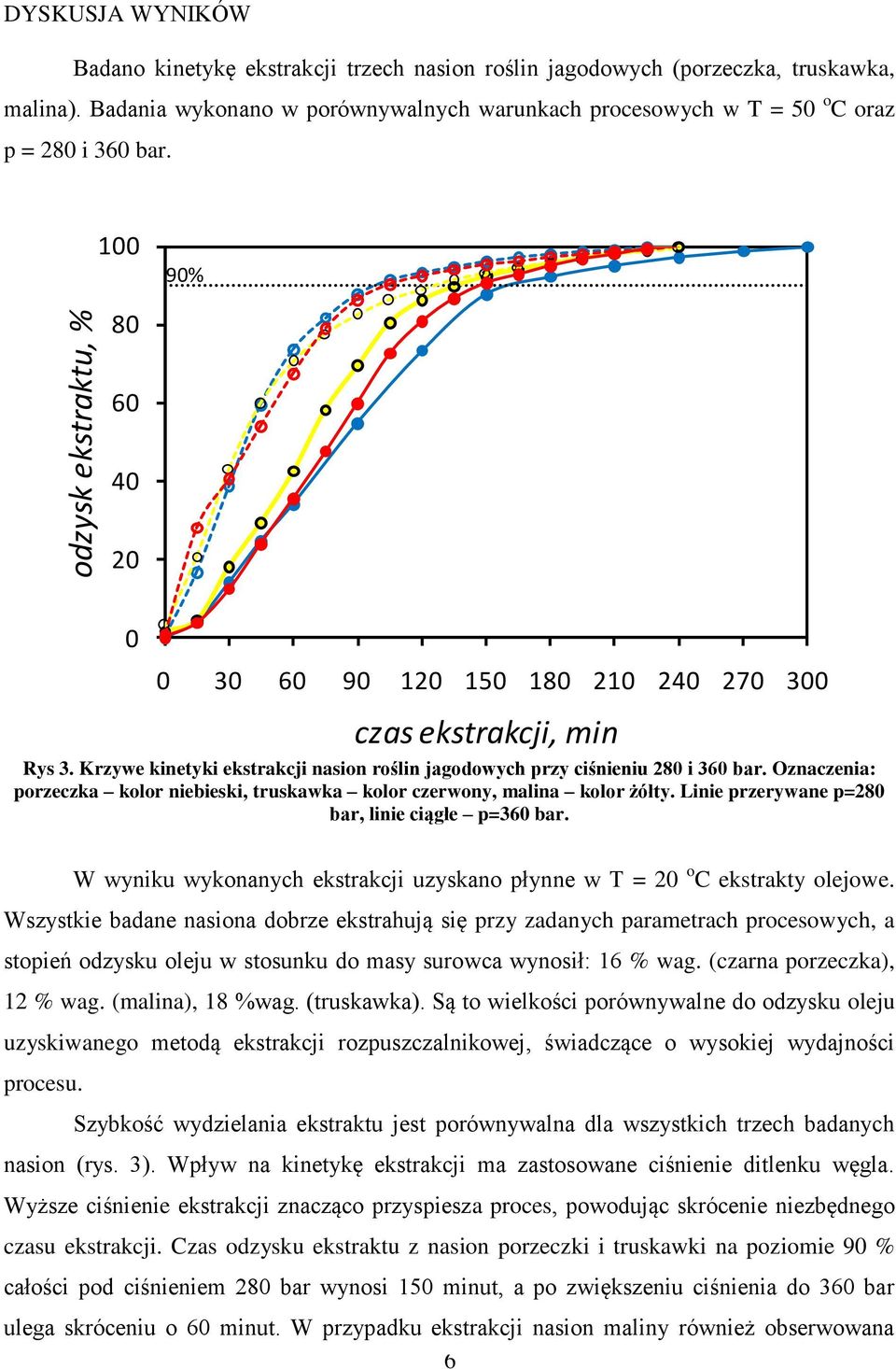 Krzywe kinetyki ekstrakcji nasion roślin jagodowych przy ciśnieniu 280 i 360 bar. Oznaczenia: porzeczka kolor niebieski, truskawka kolor czerwony, malina kolor żółty.