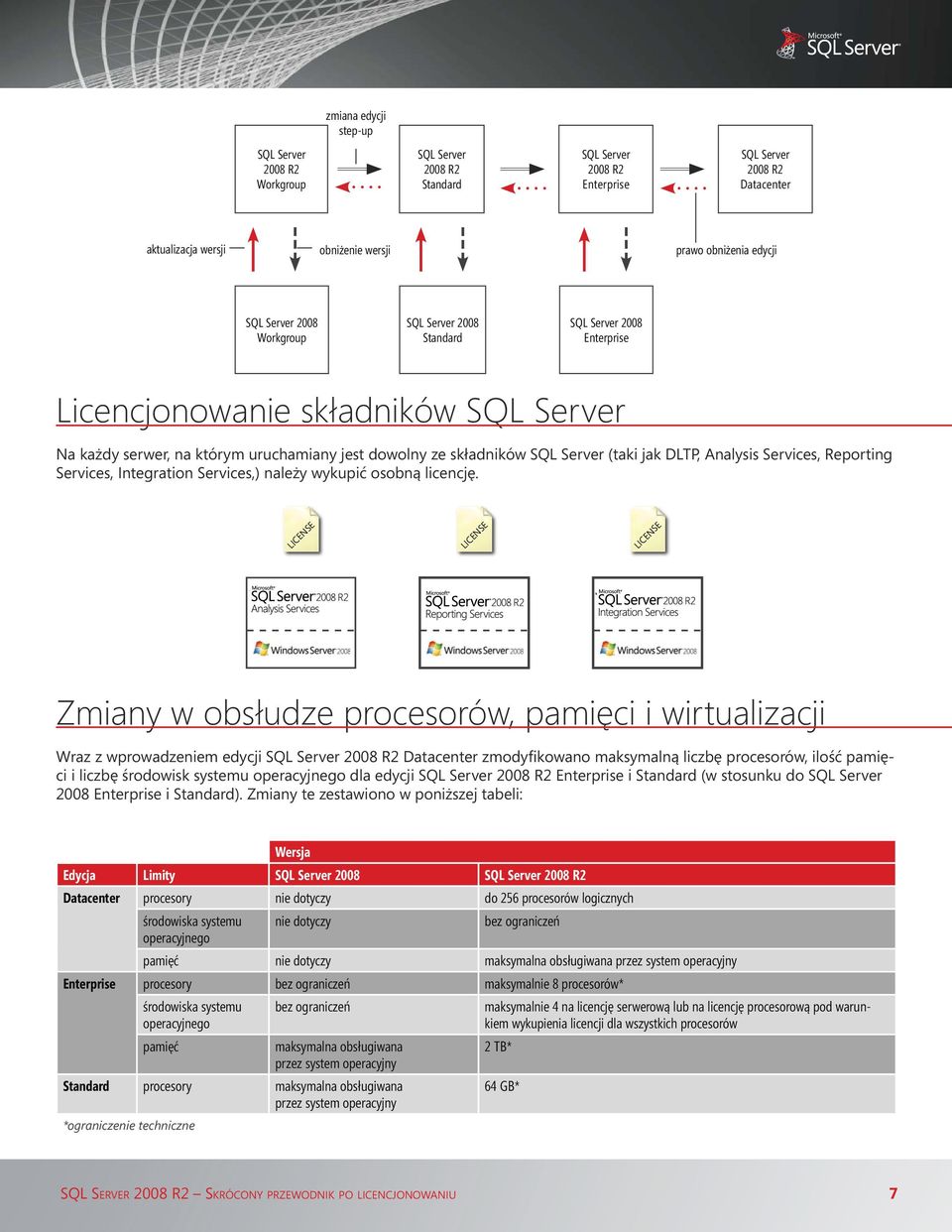 jak DLTP, Analysis Services, Reporting Services, Integration Services,) należy wykupić osobną licencję.