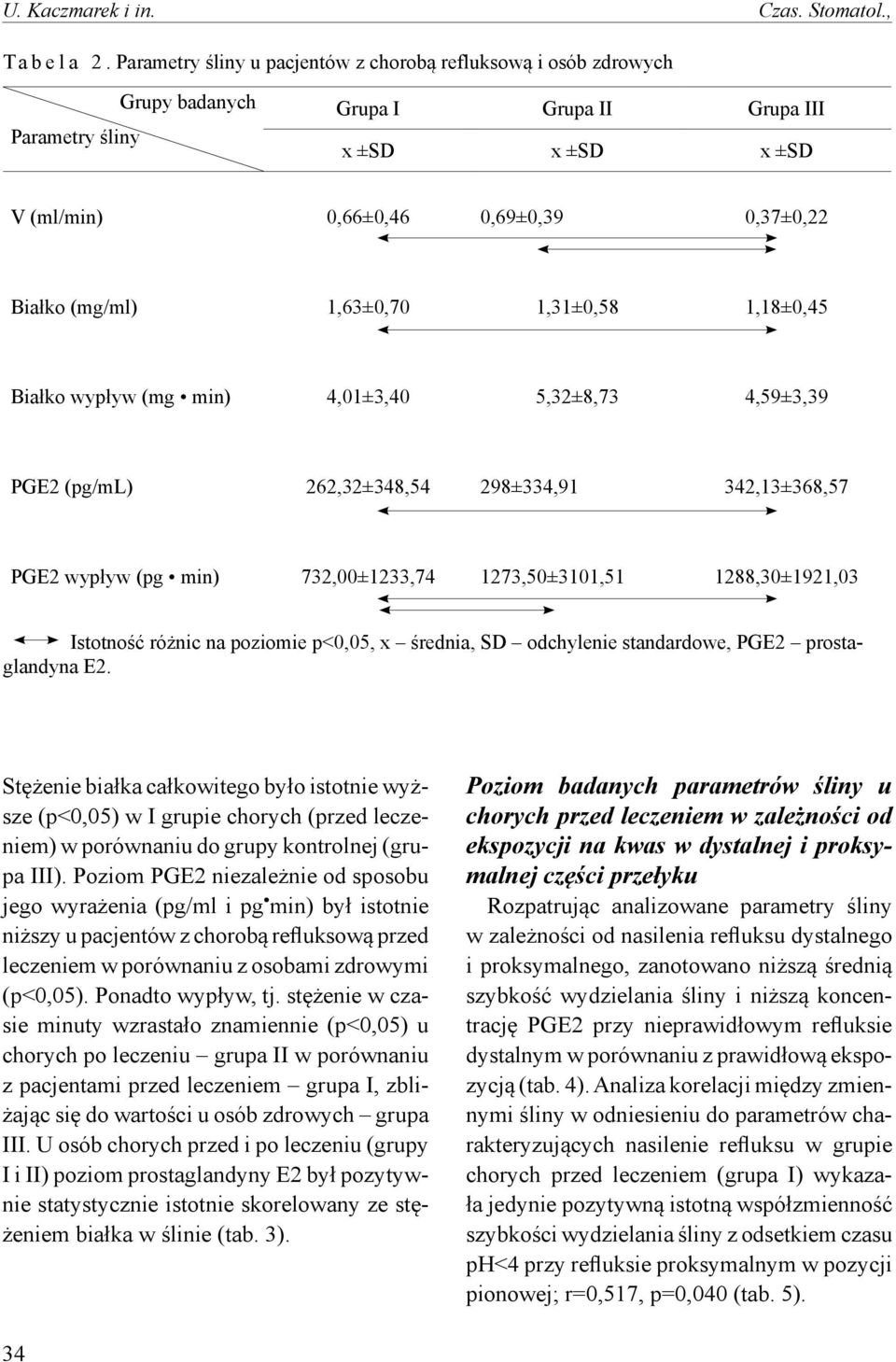 1,63±0,70 1,31±0,58 1,18±0,45 Białko wypływ (mg min) 4,01±3,40 5,32±8,73 4,59±3,39 PGE2 (pg/ml) 262,32±348,54 298±334,91 342,13±368,57 PGE2 wypływ (pg min) 732,00±1233,74 1273,50±3101,51