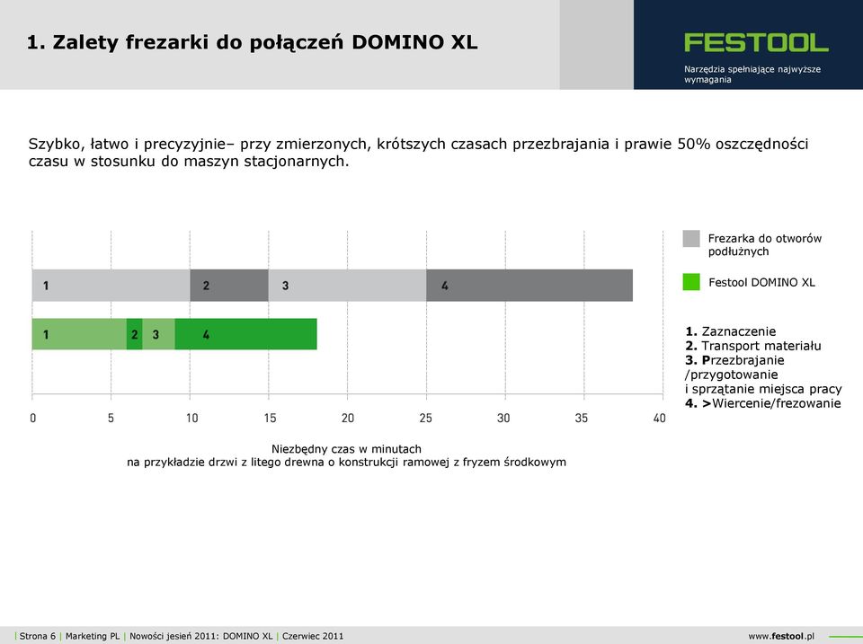 Transport materiału 3. Przezbrajanie /przygotowanie i sprzątanie miejsca pracy 4.