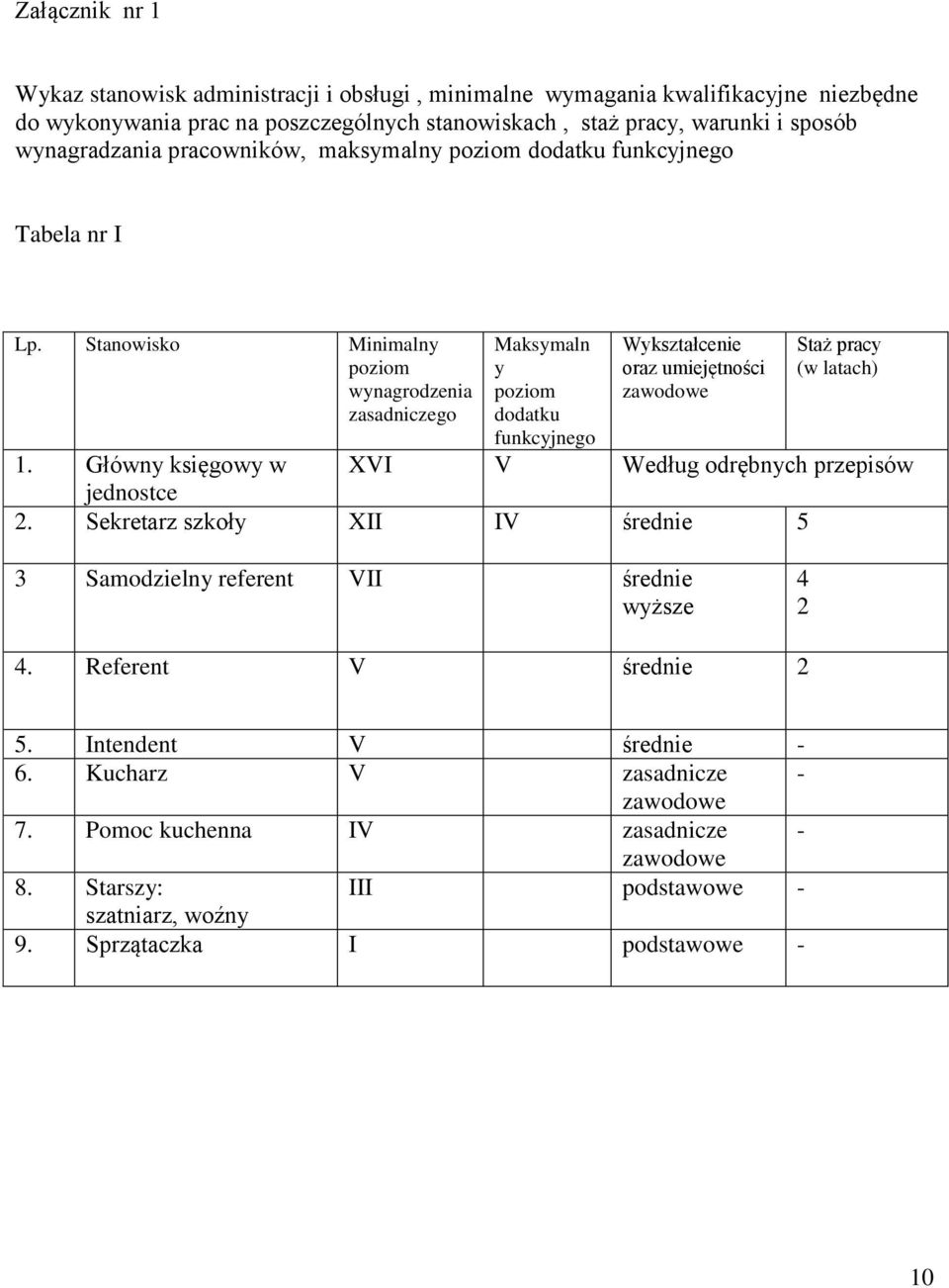 Stanowisko Minimalny poziom wynagrodzenia zasadniczego Maksymaln y poziom dodatku funkcyjnego Wykształcenie oraz umiejętności zawodowe Staż pracy (w latach) 1.