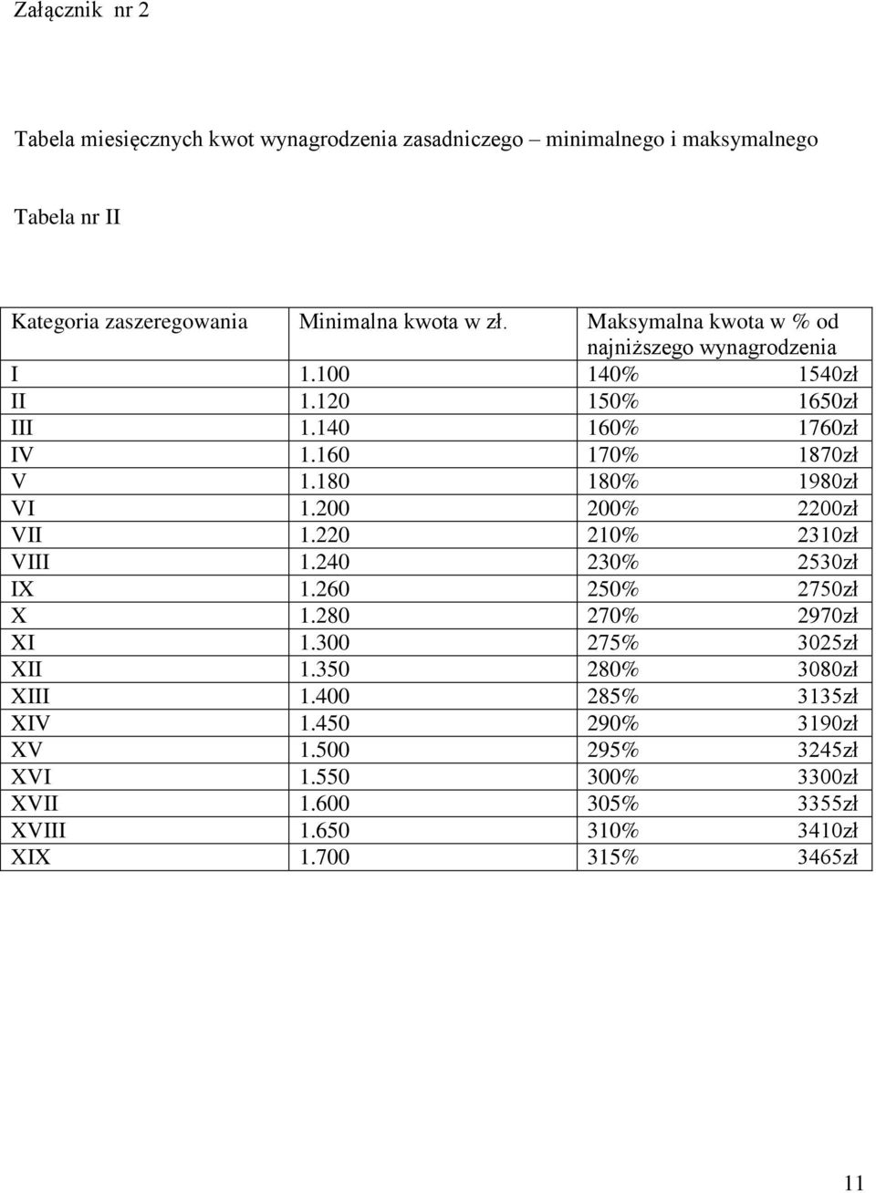 180 180% 1980zł VI 1.200 200% 2200zł VII 1.220 210% 2310zł VIII 1.240 230% 2530zł IX 1.260 250% 2750zł X 1.280 270% 2970zł XI 1.300 275% 3025zł XII 1.