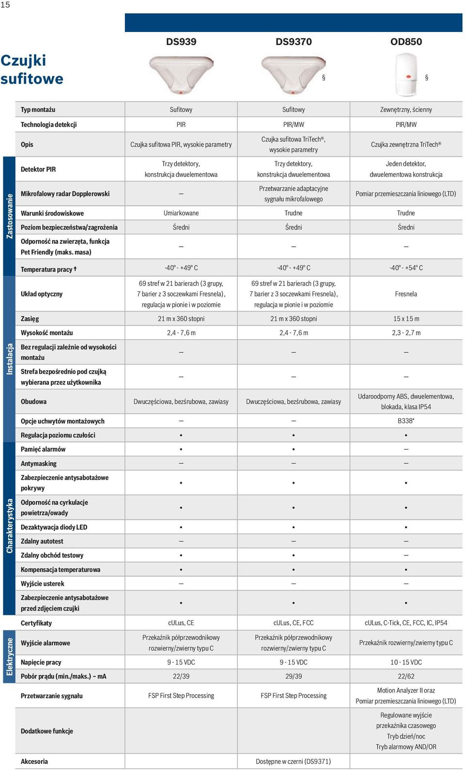 Dopplerowski sygnału mikrofalowego Pomiar przemieszczania liniowego (LTD) Warunki środowiskowe Umiarkowane Trudne Trudne Poziom bezpieczeństwa/zagrożenia Średni Średni Średni Odporność na zwierzęta,