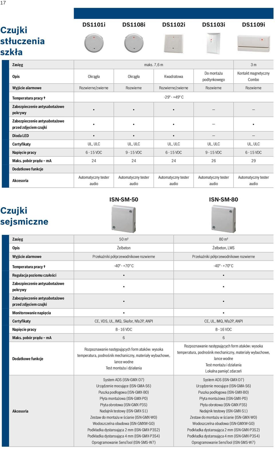 Certyfikaty UL, ULC UL, ULC UL, ULC UL, ULC UL, ULC Napięcie pracy 6-15 VDC 9-15 VDC 6-15 VDC 9-15 VDC 6-15 VDC Maks.