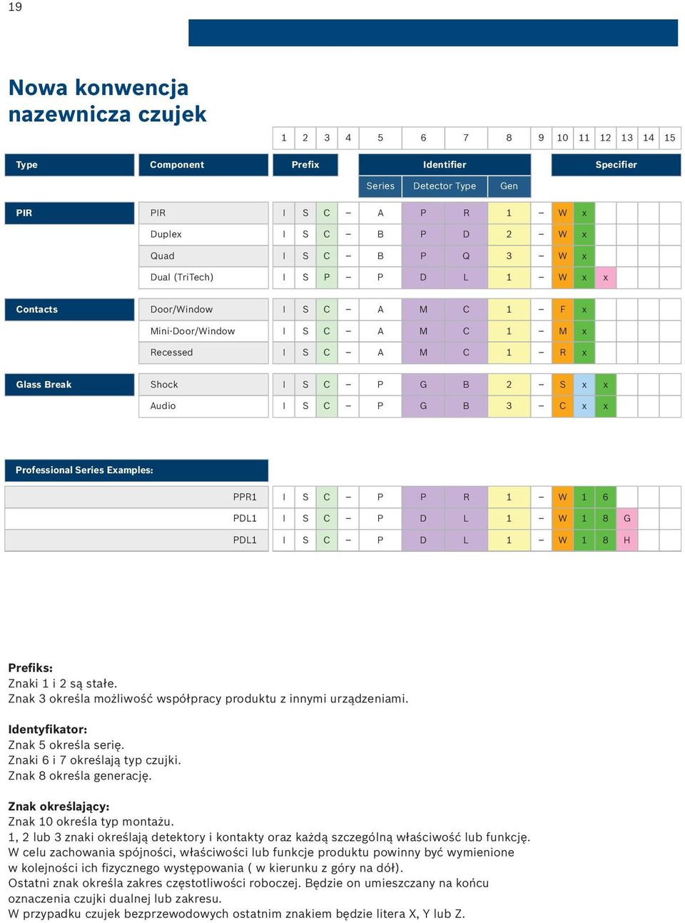 P G B 3 C x x Professional Series Examples: PPR1 I S C P P R 1 W 1 6 PDL1 I S C P D L 1 W 1 8 G PDL1 I S C P D L 1 W 1 8 H Prefiks: Znaki 1 i 2 są stałe.