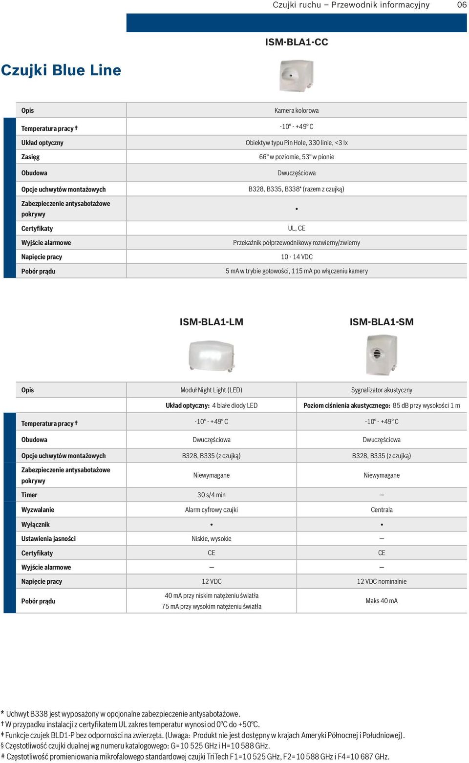 5 ma w trybie gotowości, 115 ma po włączeniu kamery ISM-BLA1-LM ISM-BLA1-SM Opis Moduł Night Light (LED) Sygnalizator akustyczny Układ optyczny: 4 białe diody LED Poziom ciśnienia akustycznego: 85 db