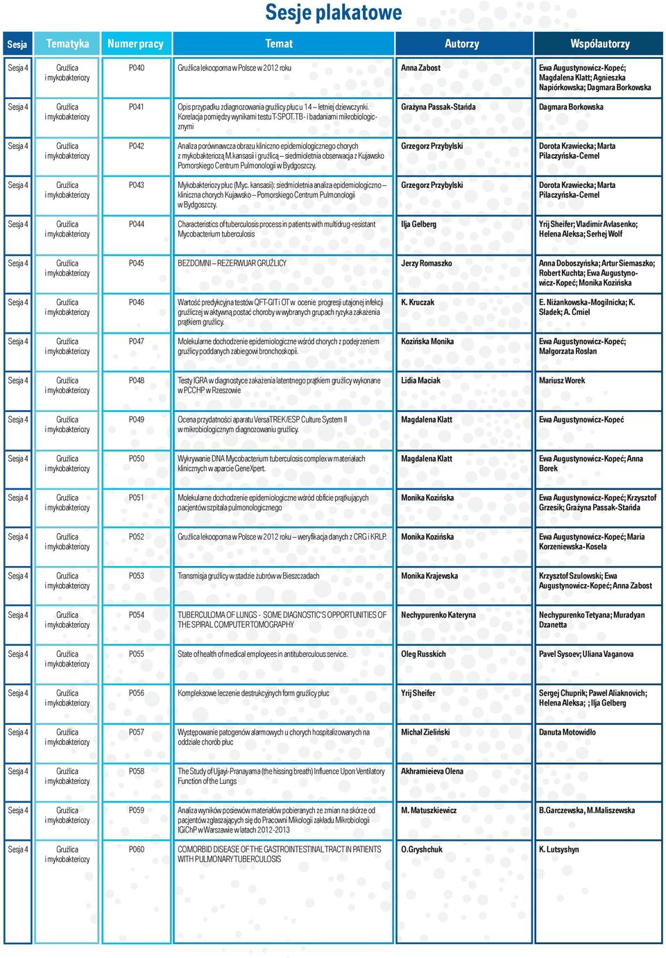 TB- i badaniami mikrobiologicznymi Grażyna Passak-Stańda Dagmara Borkowska P042 Analiza porównawcza obrazu kliniczno epidemiologicznego chorych z mykobakteriozą M.