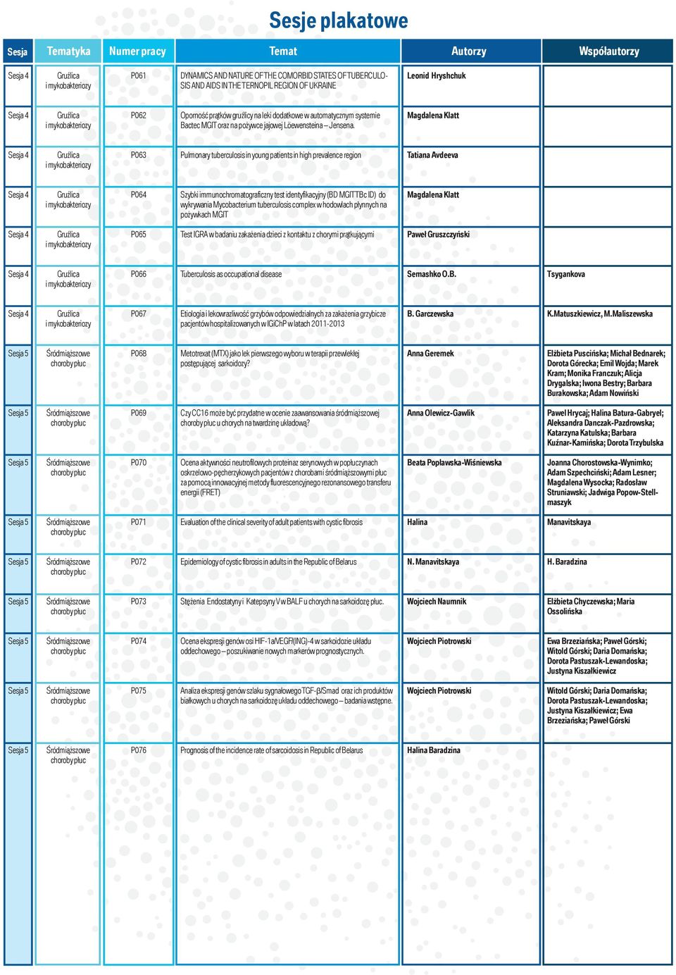 Magdalena Klatt P063 Pulmonary tuberculosis in young patients in high prevalence region Tatiana Avdeeva P064 Szybki immunochromatograficzny test identyfikacyjny (BD MGIT TBc ID) do wykrywania