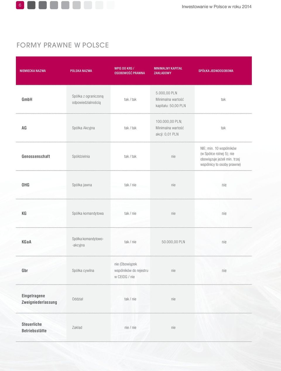 000,00 PLN; Minimalna wartość akcji: 0,01 PLN tak Genossenschaft Spółdzielnia tak / tak nie NIE; min. 10 wspólników (w Spółce rolnej 5); nie obowiązuje jeżeli min.