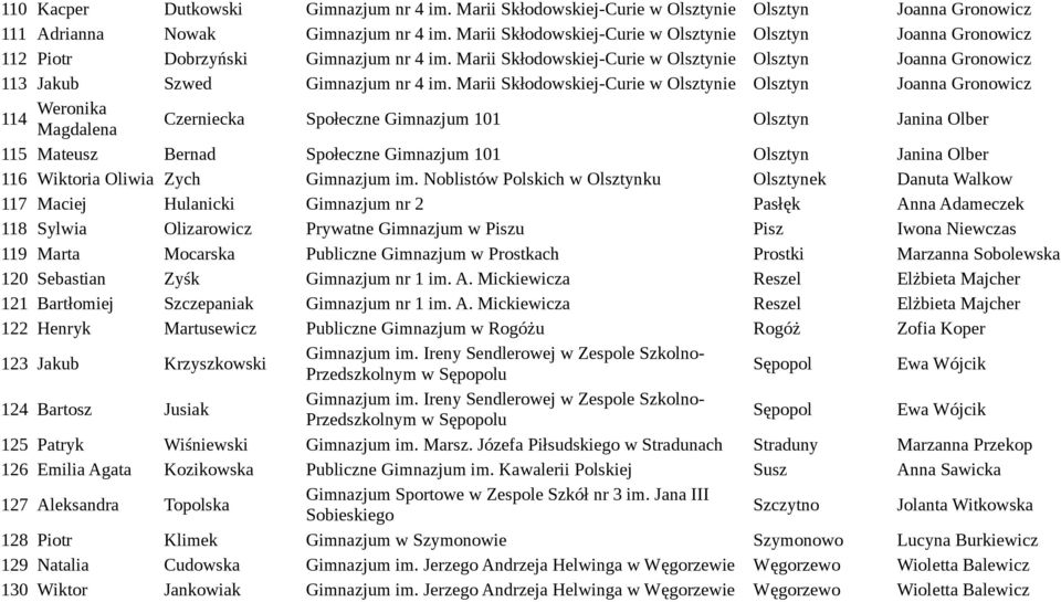 Marii Skłodowskiej-Curie w Olsztynie Olsztyn Joanna Gronowicz 114 Weronika Magdalena Czerniecka Społeczne Gimnazjum 101 Olsztyn Janina Olber 115 Mateusz Bernad Społeczne Gimnazjum 101 Olsztyn Janina