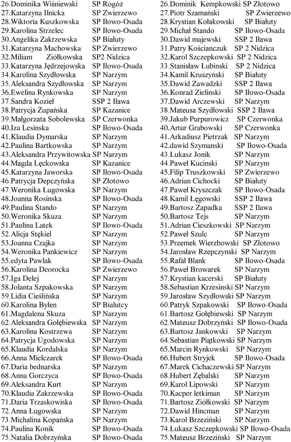 Katarzyna Machowska SP Zwierzewo 31.Patry Kościanczuk SP 2 Nidzica 32.Miliam Ziółkowska SP2 Nidzica 32.Karol Szczepkowski SP 2 Nidzica 33.Katarzyna Jędrzejowska SP Iłowo-Osada 33.