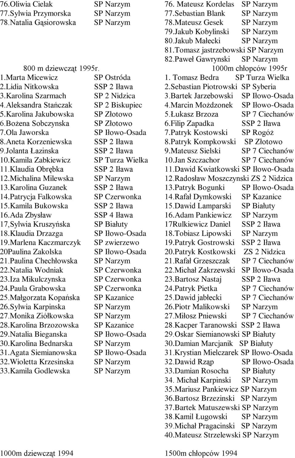 Tomasz Bedra SP Turza Wielka 2.Lidia Nitkowska SSP 2 Iława 2.Sebastian Piotrowski SP Syberia 3.Karolina Szarmach SP 2 Nidzica 3.Bartek Jarzebowski SP Iłowo-Osada 4.