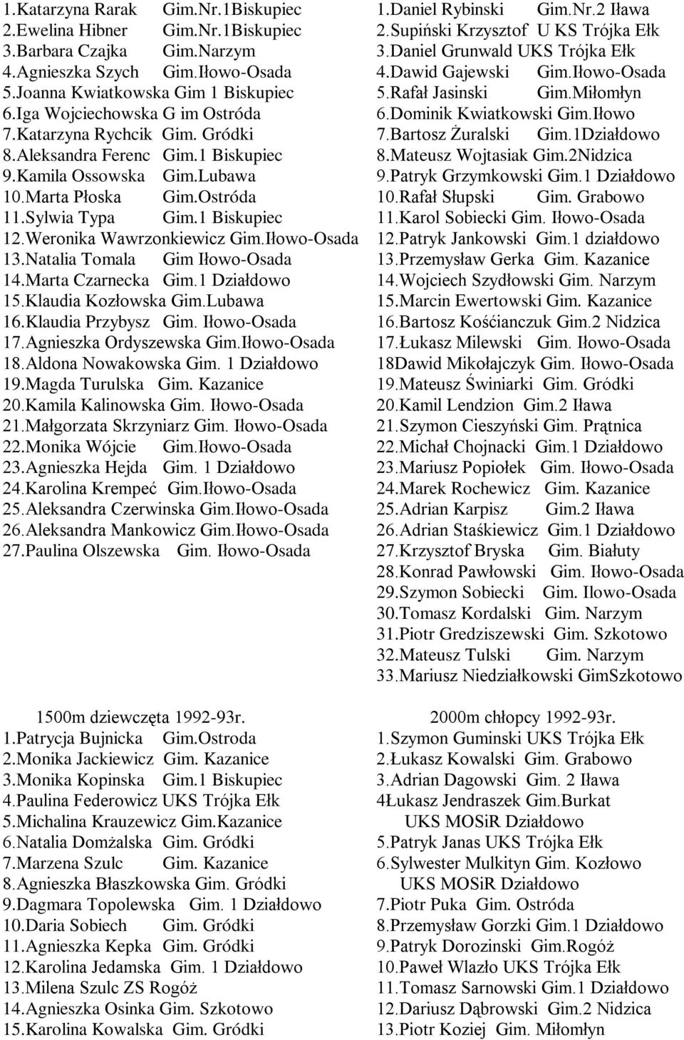 Dominik Kwiatkowski Gim.Iłowo 7.Katarzyna Rychcik Gim. Gródki 7.Bartosz Żuralski Gim.1Działdowo 8.Aleksandra Ferenc Gim.1 Biskupiec 8.Mateusz Wojtasiak Gim.2Nidzica 9.Kamila Ossowska Gim.Lubawa 9.