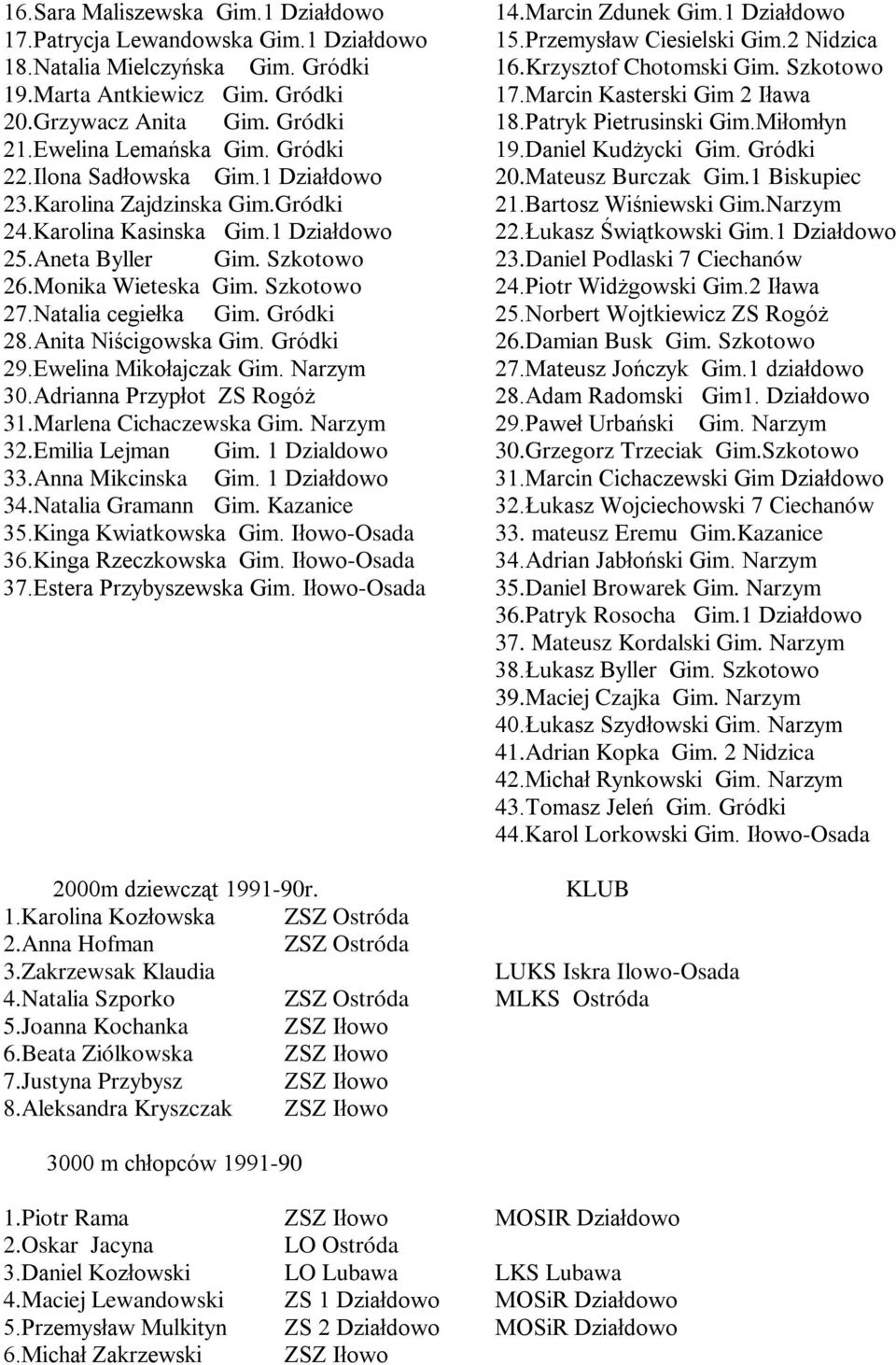 Daniel Kudżycki Gim. Gródki 22.Ilona Sadłowska Gim.1 Działdowo 20.Mateusz Burczak Gim.1 Biskupiec 23.Karolina Zajdzinska Gim.Gródki 21.Bartosz Wiśniewski Gim.Narzym 24.Karolina Kasinska Gim.