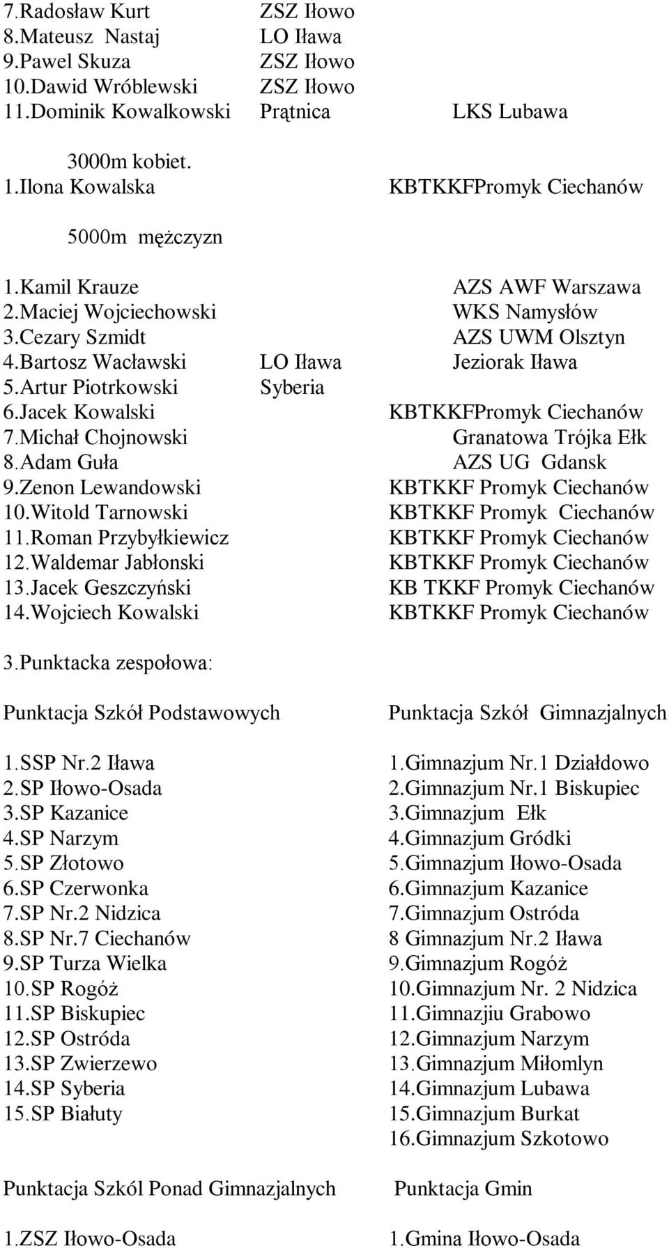 Jacek Kowalski KBTKKFPromyk Ciechanów 7.Michał Chojnowski Granatowa Trójka Ełk 8.Adam Guła AZS UG Gdansk 9.Zenon Lewandowski 10.Witold Tarnowski 11.Roman Przybyłkiewicz 12.Waldemar Jabłonski 13.
