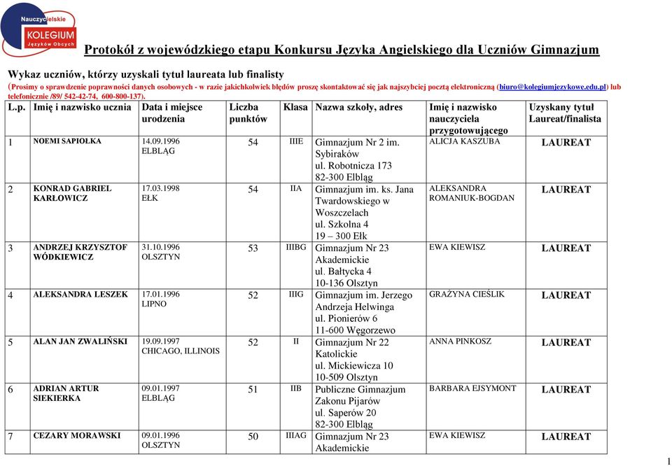09.1996 2 KONRAD GABRIEL KARŁOWICZ 3 ANDRZEJ KRZYSZTOF WÓDKIEWICZ 17.03.1998 EŁK 31.10.1996 4 ALEKSANDRA LESZEK 17.01.1996 LIPNO 5 ALAN JAN ZWALIŃSKI 19.09.1997 CHICAGO, ILLINOIS 6 ADRIAN ARTUR SIEKIERKA 09.