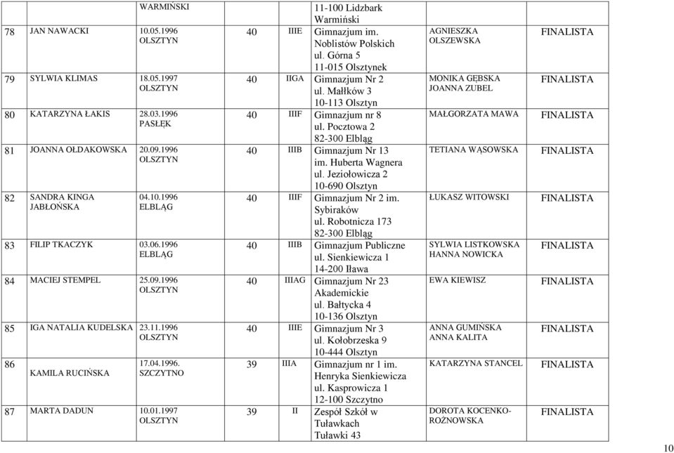 Noblistów Polskich ul. Górna 5 11-015 Olsztynek 40 IIGA Gimnazjum Nr 2 40 IIIF Gimnazjum nr 8 ul. Pocztowa 2 40 IIIB Gimnazjum Nr 13 im. Huberta Wagnera ul.