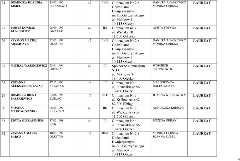 1997 47 IIIGA Gimnazjum Nr 2 z 47 IIA Gimnazjum nr 3 ul. Wiejska 50 11-500 Giżycko 47 IIIGA Gimnazjum Nr 2 z 47 III Społeczne Gimnazjum STO ul.