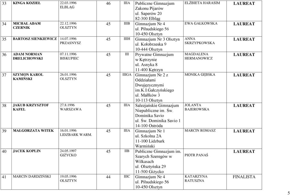 Saperów 20 45 IIIB Gimnazjum Nr 4 45 IIIH Gimnazjum Nr 3 Olsztyn ul. Kołobrzeska 9 10-444 Olsztyn 45 III Prywatne Gimnazjum w Kętrzynie ul.