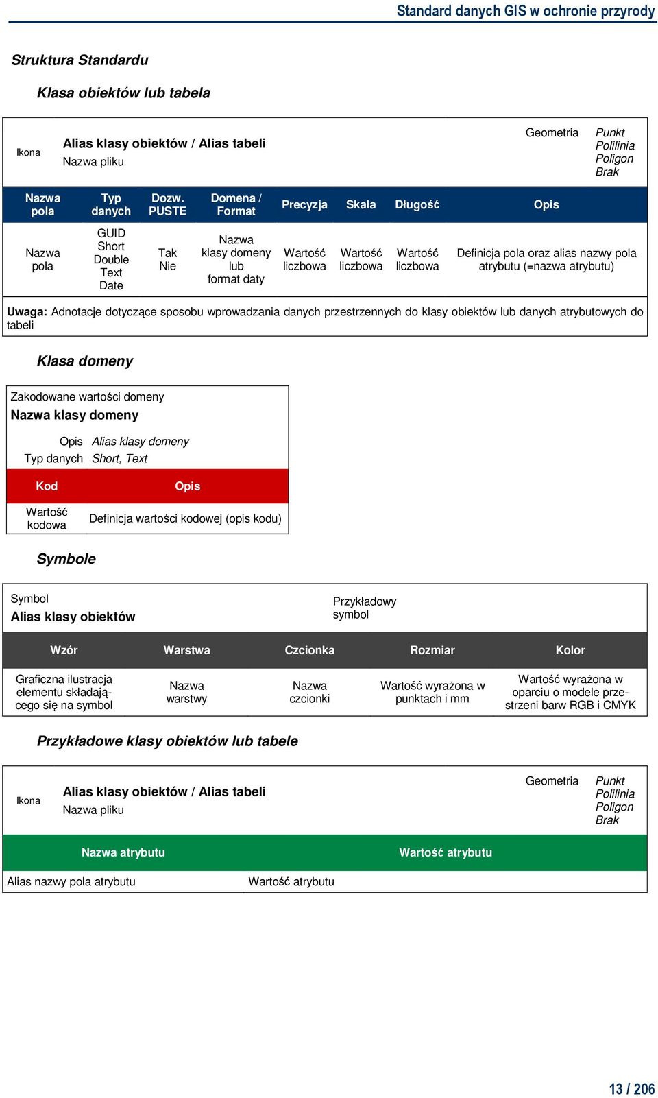 nazwy pola atrybutu (=nazwa atrybutu) Uwaga: Adnotacje dotyczące sposobu wprowadzania danych przestrzennych do klasy obiektów lub danych atrybutowych do tabeli Klasa domeny Nazwa klasy domeny Wartość