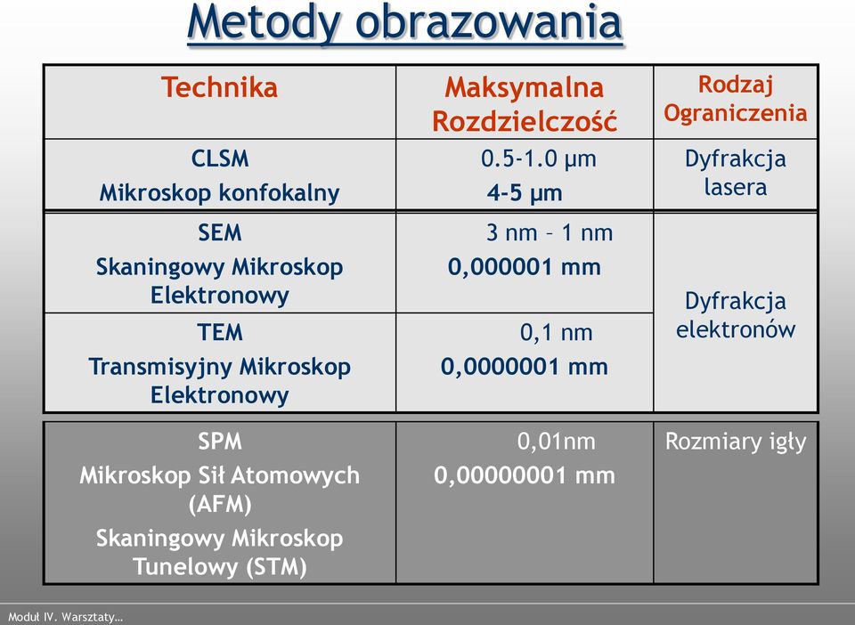 (STM) Maksymalna Rozdzielczość 0.5-1.