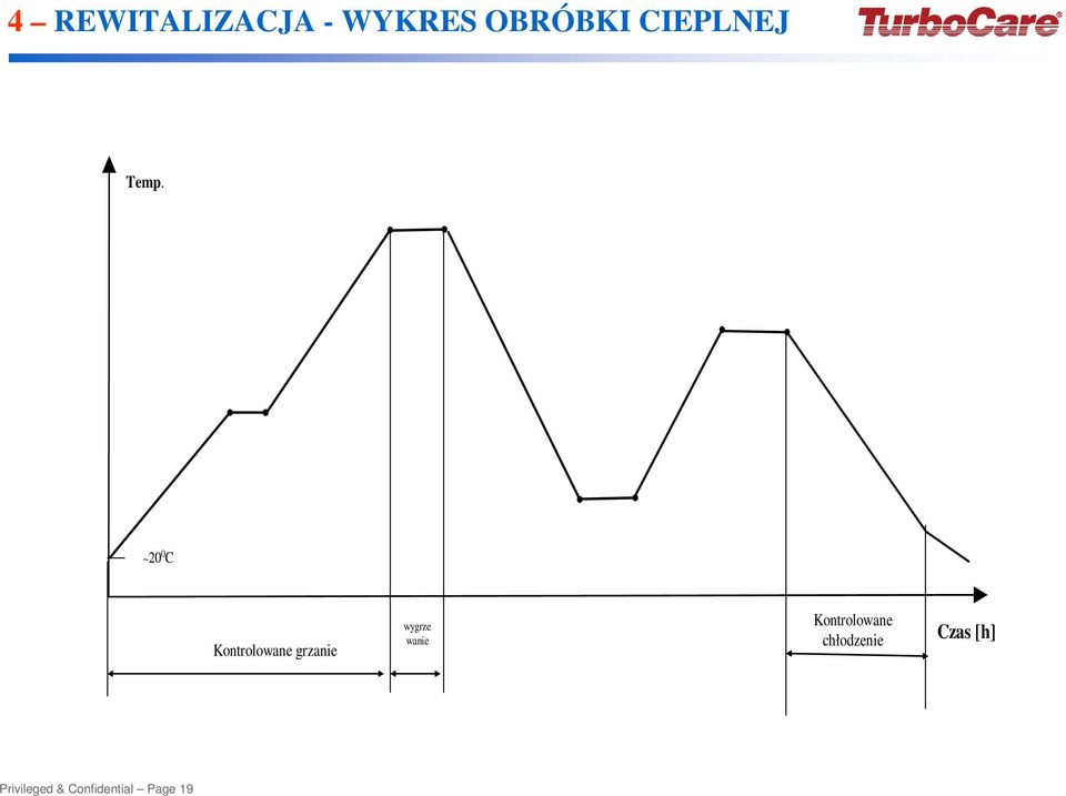~20 0 C Kontrolowane grzanie wygrze