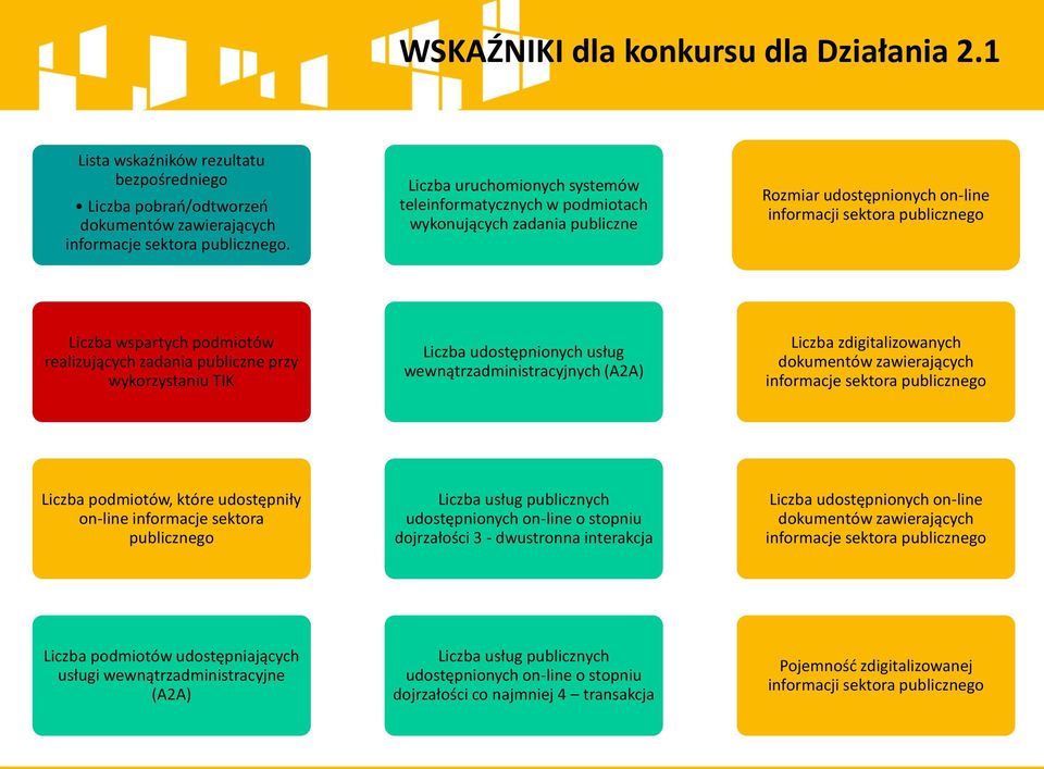 zadania publiczne przy wykorzystaniu TIK Liczba udostępnionych usług wewnątrzadministracyjnych (A2A) Liczba zdigitalizowanych dokumentów zawierających informacje sektora publicznego Liczba podmiotów,