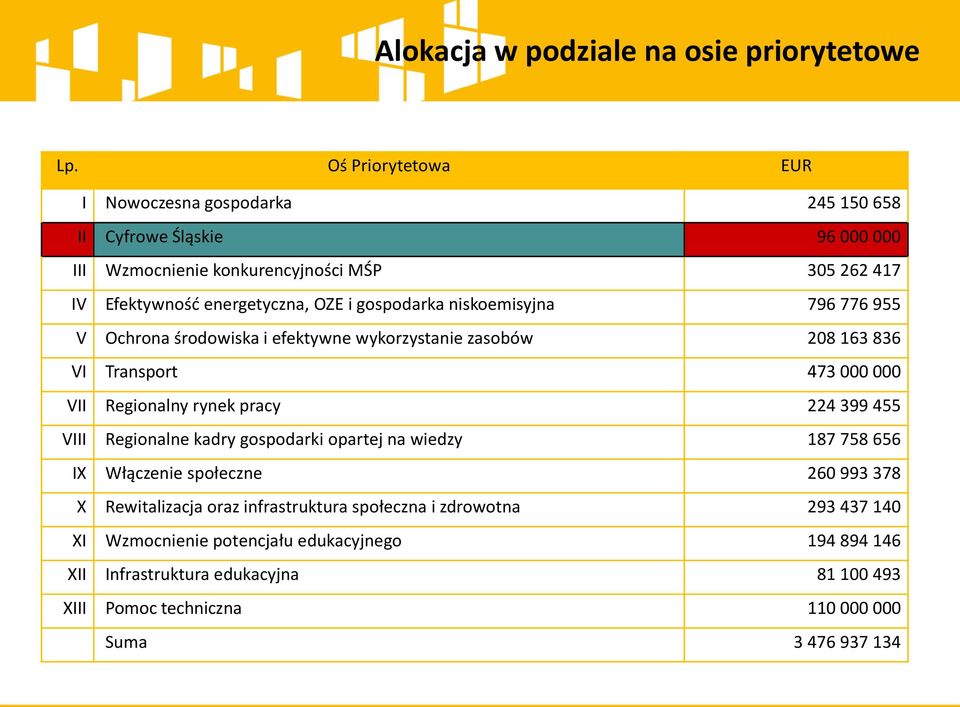 gospodarka niskoemisyjna 796 776 955 V Ochrona środowiska i efektywne wykorzystanie zasobów 208 163 836 VI Transport 473 000 000 VII Regionalny rynek pracy 224 399 455 VIII