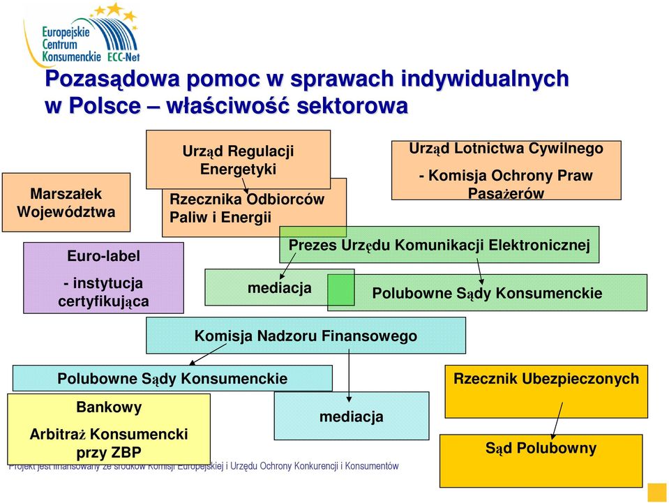 Komunikacji Elektronicznej Polubowne Sądy Konsumenckie Komisja Nadzoru Finansowego Polubowne Sądy Konsumenckie Rzecznik Ubezpieczonych Bankowy