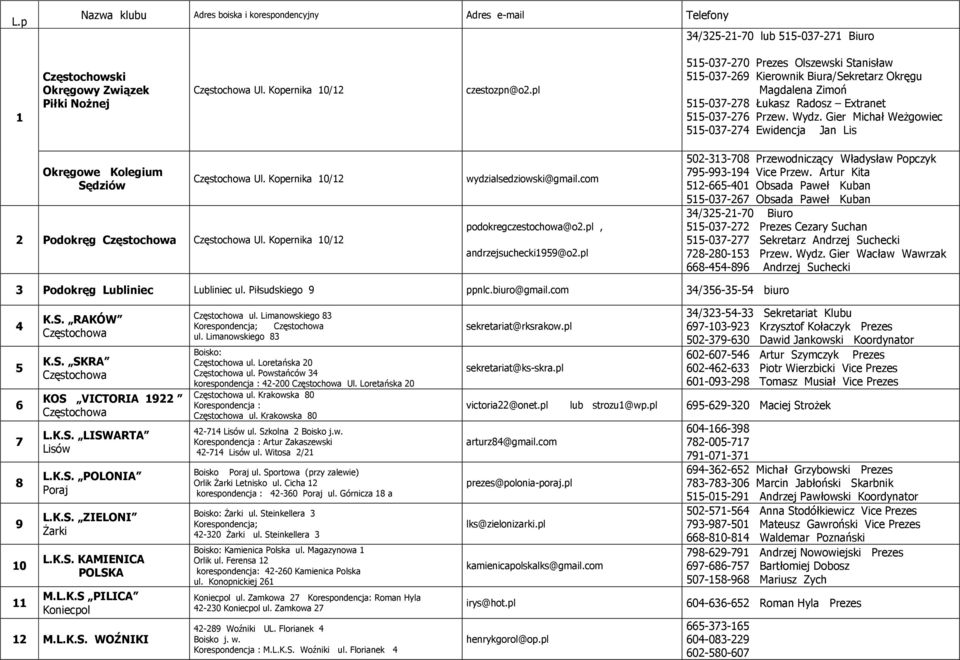 Gier Michał Weżgowiec 515-037-274 Ewidencja Jan Lis Okręgowe Kolegium Sędziów Ul. Kopernika 10/12 2 Podokręg Ul. Kopernika 10/12 wydzialsedziowski@gmail.com podokregczestochowa@o2.