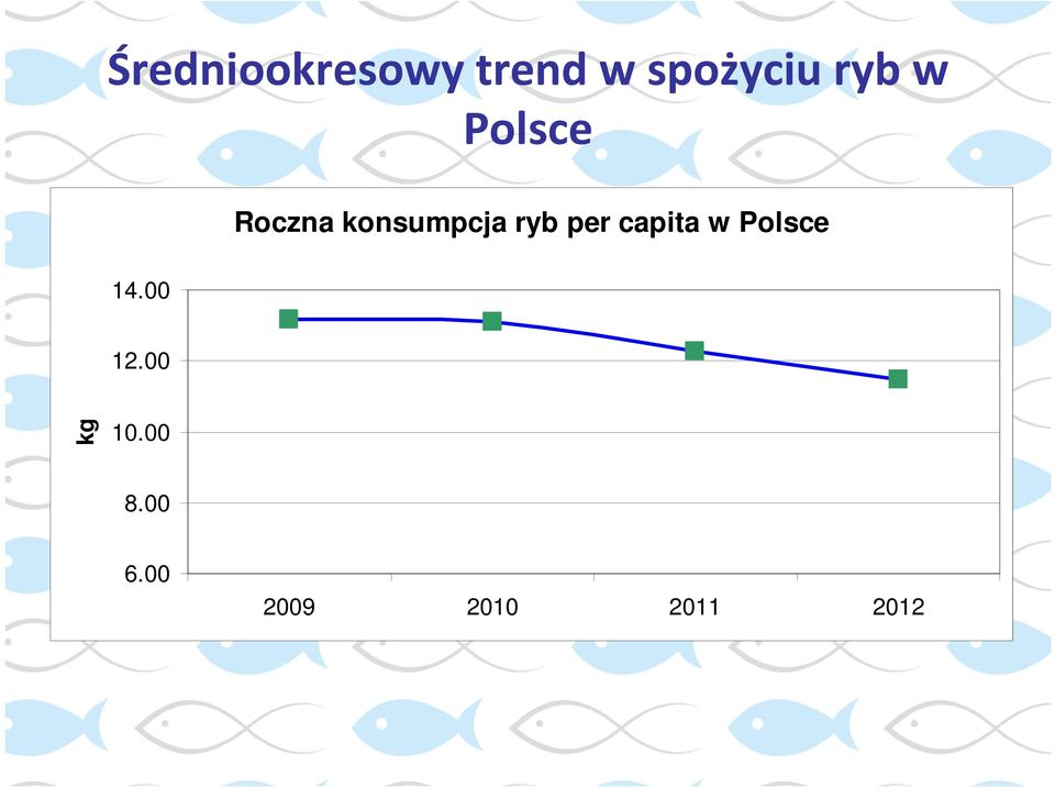 per capita w Polsce 14.00 12.