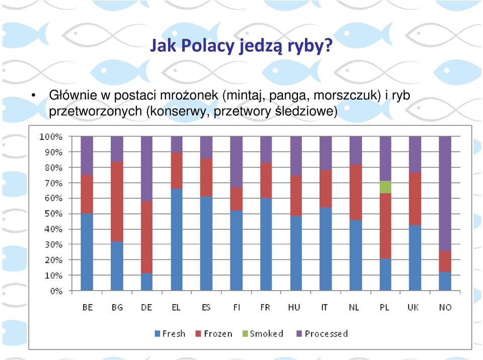 (mintaj, panga, morszczuk) i ryb