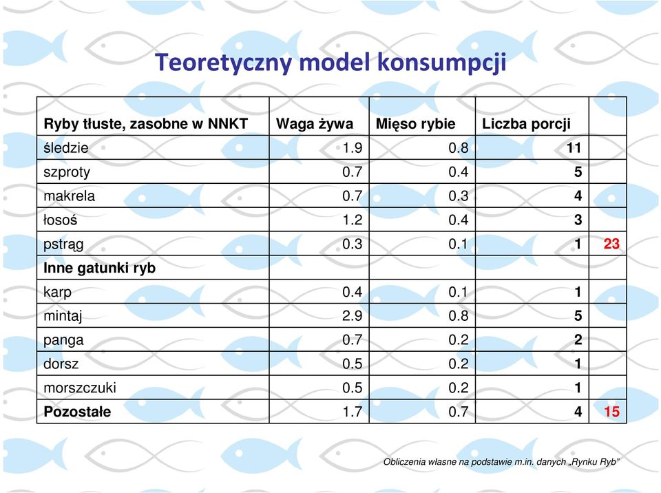 1 1 23 Inne gatunki ryb karp 0.4 0.1 1 mintaj 2.9 0.8 5 panga 0.7 0.2 2 dorsz 0.5 0.