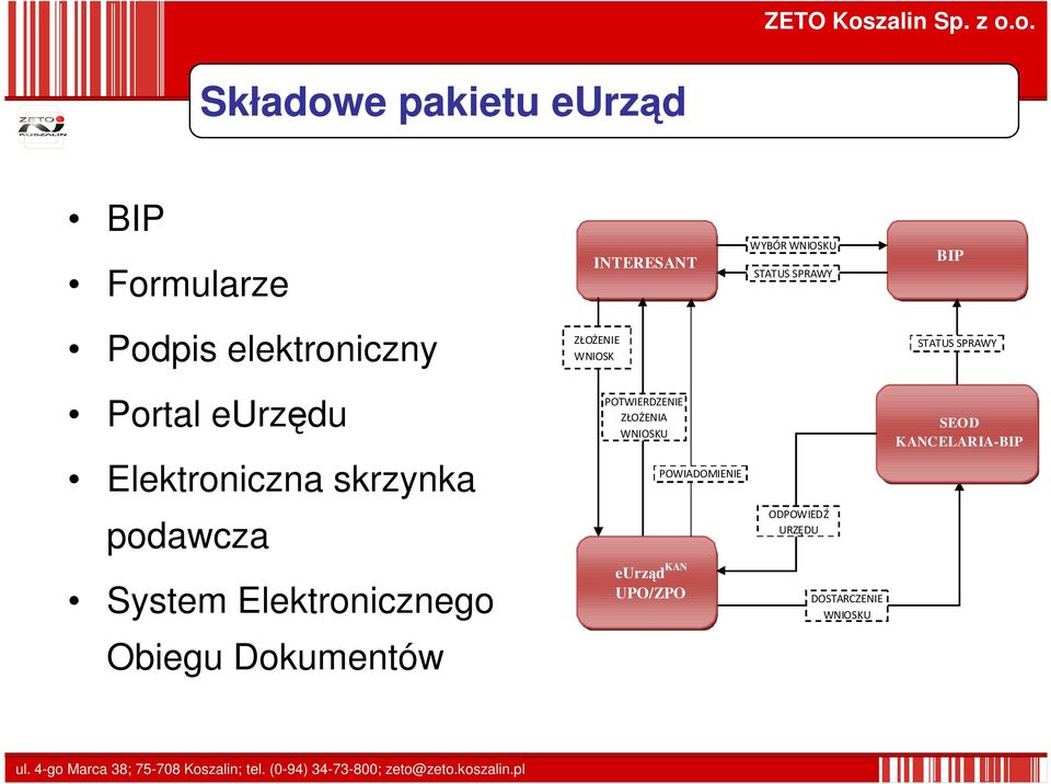 skrzynka POTWIERDZENIE ZŁOŻENIA WNIOSKU POWIADOMIENIE SEOD KANCELARIA-BIP podawcza