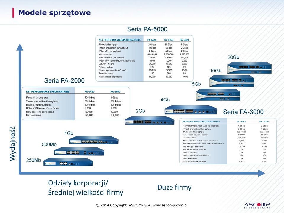 Seria PA-3000 1Gb 500Mb 250Mb Odziały