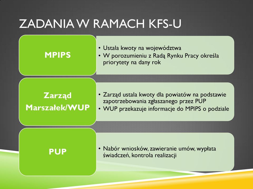 powiatów na podstawie zapotrzebowania zgłaszanego przez PUP WUP przekazuje informacje