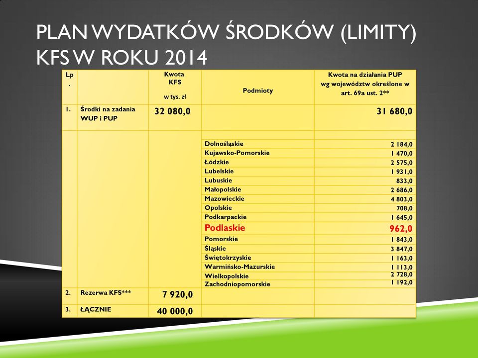 Rezerwa KFS*** 7 920,0 Dolnośląskie 2 184,0 Kujawsko-Pomorskie 1 470,0 Łódzkie 2 575,0 Lubelskie 1 931,0 Lubuskie 833,0 Małopolskie 2 686,0