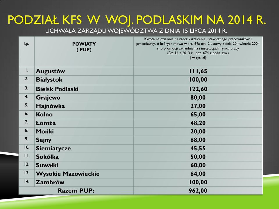 o promocji zatrudnienia i instytucjach rynku pracy (Dz. U. z 2013 r., poz. 674 z późn. zm.) ( w tys. zł) 1. Augustów 111,65 2. Białystok 100,00 3.