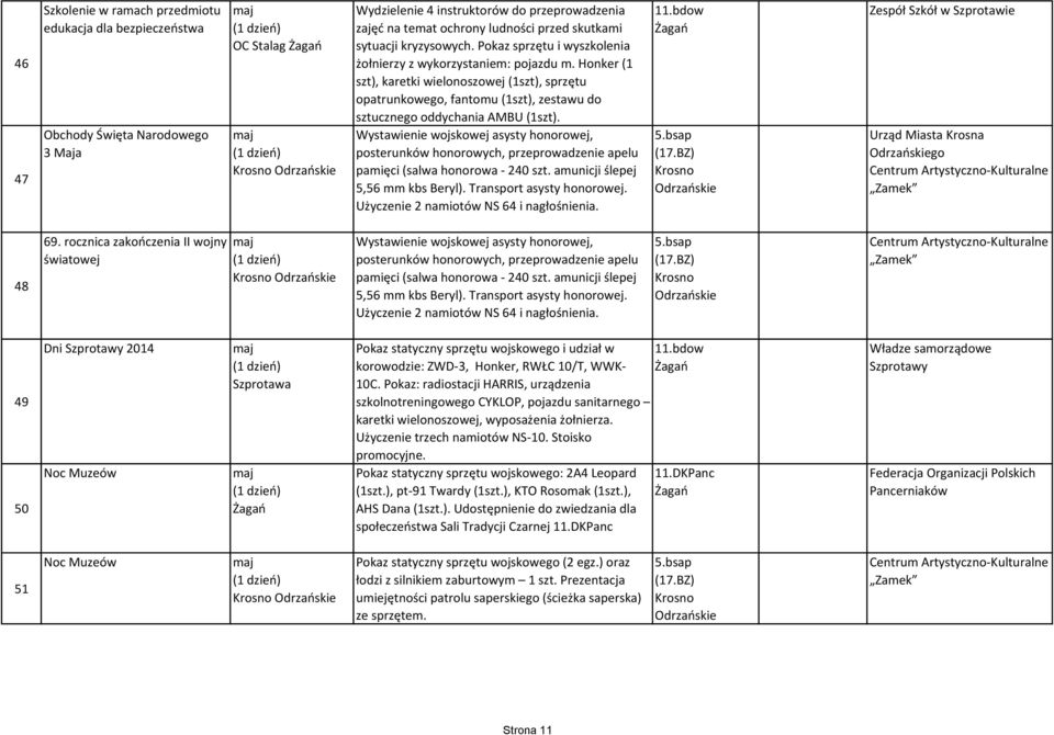 Honker (1 szt), karetki wielonoszowej (1szt), sprzętu opatrunkowego, fantomu (1szt), zestawu do sztucznego oddychania AMBU (1szt).