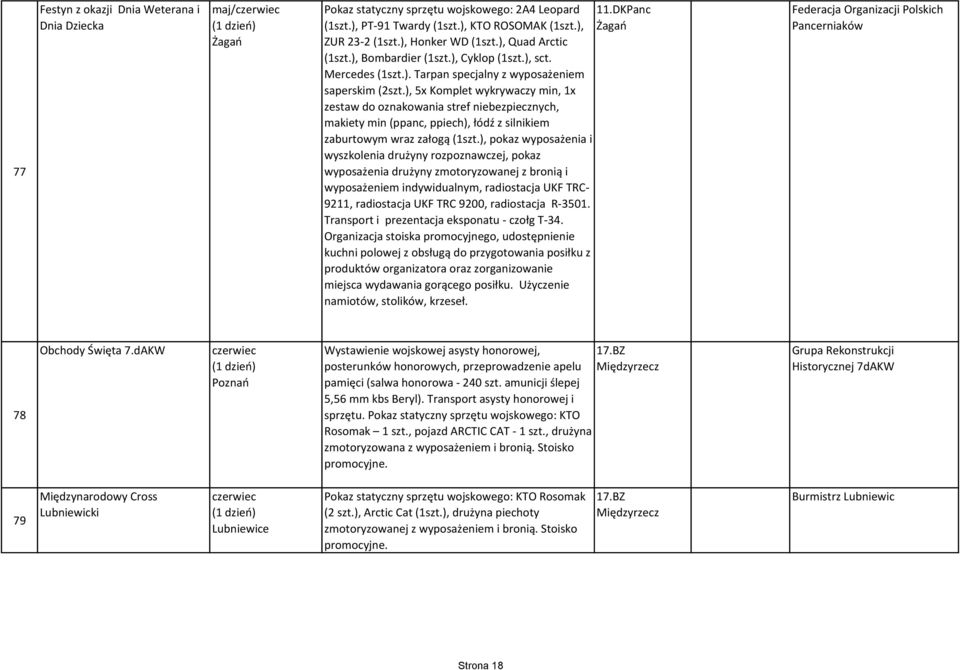 ), 5x Komplet wykrywaczy min, 1x zestaw do oznakowania stref niebezpiecznych, makiety min (ppanc, ppiech), łódź z silnikiem zaburtowym wraz załogą (1szt.