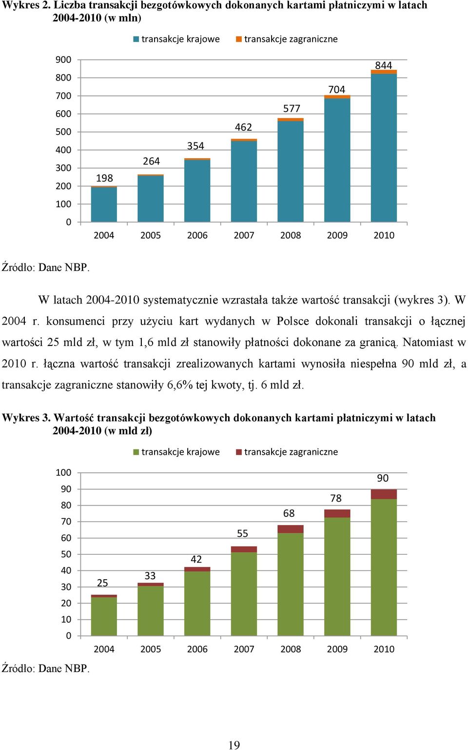 2004 2005 2006 2007 2008 2009 2010 Źródło: Dane NBP. W latach 2004-2010 systematycznie wzrastała także wartość transakcji (wykres 3). W 2004 r.