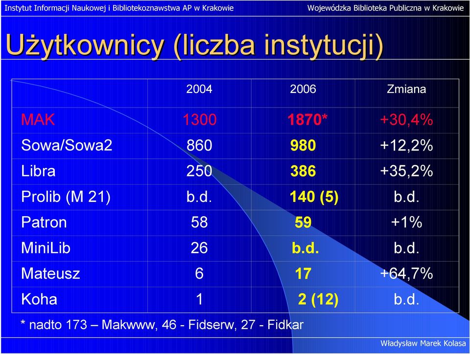 b.d. 140 (5) b.d. Patron 58 59 +1% MiniLib 26 b.d. b.d. Mateusz 6 17 +64,7% Koha 1 2 (12) b.