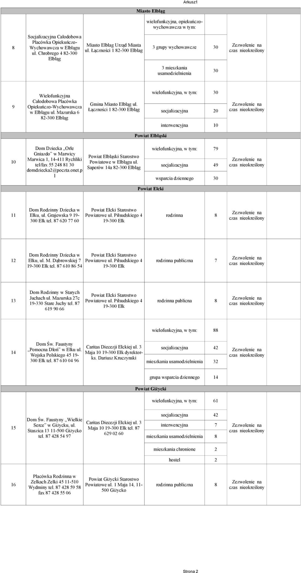 Łączności 1 82-300 Elbląg wielofunkcyjna, w tym: 30 socjalizacyjna 20 interwencyjna 10 Powiat Elbląski 10 Dom Dziecka Orle Gniazdo w Marwicy Marwica 1, 14-411 Rychliki tel/fax 55 248 81 30