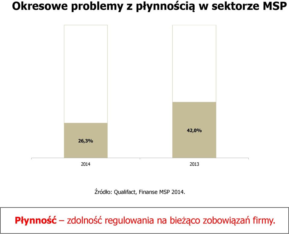 Źródło: Qualifact, Finanse MSP 2014.