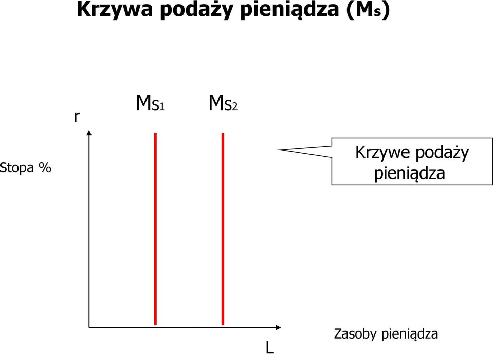 MS2 Stopa % Krzywe