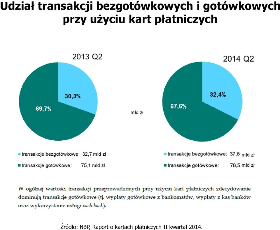 płatniczych Źródło: NBP, Raport o