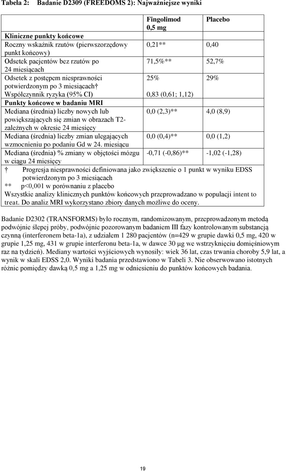 (średnia) liczby nowych lub powiększających się zmian w obrazach T2- zależnych w okresie 24 miesięcy 0,0 (2,3)** 4,0 (8,9) Mediana (średnia) liczby zmian ulegających 0,0 (0,4)** 0,0 (1,2) wzmocnieniu