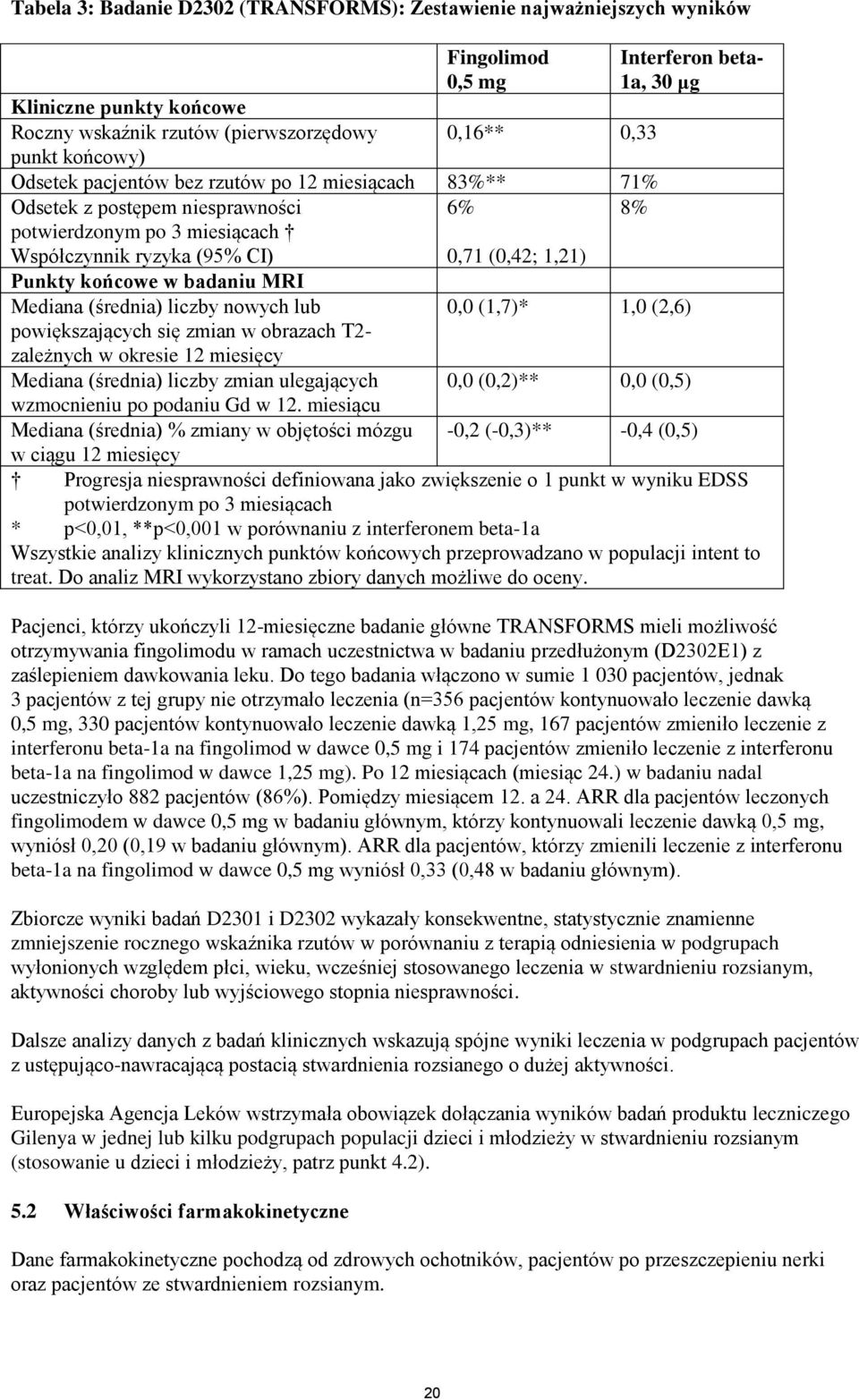 końcowe w badaniu MRI Mediana (średnia) liczby nowych lub powiększających się zmian w obrazach T2- zależnych w okresie 12 miesięcy 0,0 (1,7)* 1,0 (2,6) Mediana (średnia) liczby zmian ulegających 0,0
