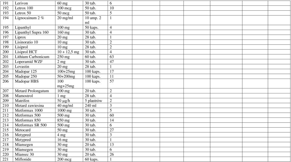 4 201 Lithium Carbonicum 250 mg 60 tab. 63 202 Loperamid WZF 2 mg 30 tab. 47 203 Lovastin 20 mg 28 tab. 1 204 Madopar 125 100+25mg 100 kaps. 17 205 Madopar 250 50+200mg 100 kaps.
