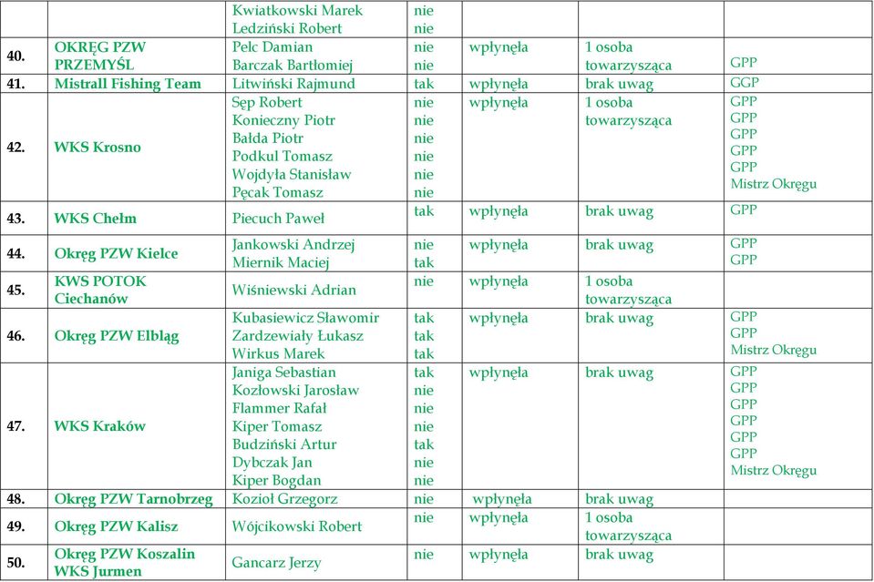 WKS Chełm Piecuch Paweł brak uwag 44. Okręg Kielce 45. KWS POTOK Ciechanów 46. Okręg Elbląg 47.